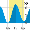 St. Marys River Entrance tide chart for Sunday, September 22, 2024