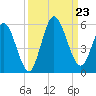 St. Marys River Entrance tide chart for Monday, September 23, 2024