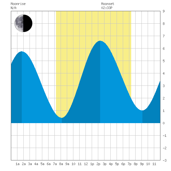 St. Marys River Entrance tide chart for Tuesday, September 24, 2024