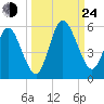 St. Marys River Entrance tide chart for Tuesday, September 24, 2024