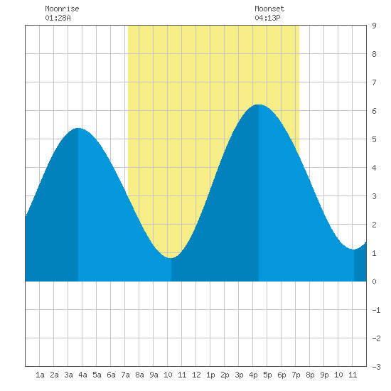 St. Marys River Entrance tide chart for Thursday, September 26, 2024