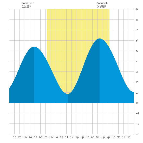 St. Marys River Entrance tide chart for Friday, September 27, 2024