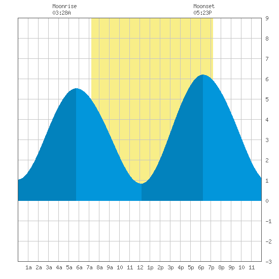 St. Marys River Entrance tide chart for Saturday, September 28, 2024