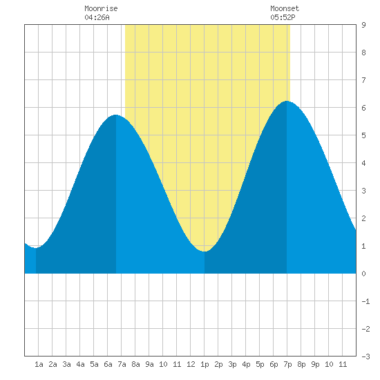 St. Marys River Entrance tide chart for Sunday, September 29, 2024