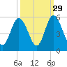 St. Marys River Entrance tide chart for Sunday, September 29, 2024