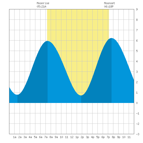 St. Marys River Entrance tide chart for Monday, September 30, 2024