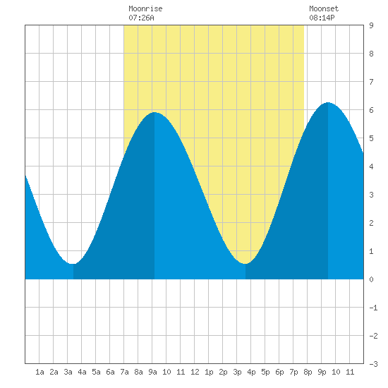 St. Marys River Entrance tide chart for Tuesday, September 3, 2024