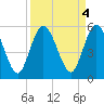 St. Marys River Entrance tide chart for Wednesday, September 4, 2024