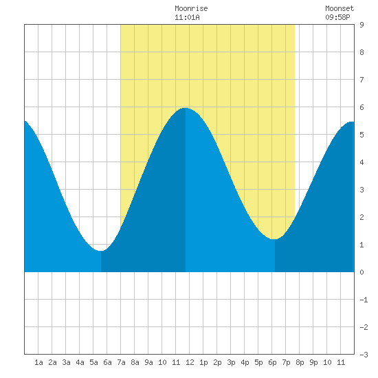 St. Marys River Entrance tide chart for Saturday, September 7, 2024