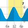 St. Marys River Entrance tide chart for Saturday, September 7, 2024