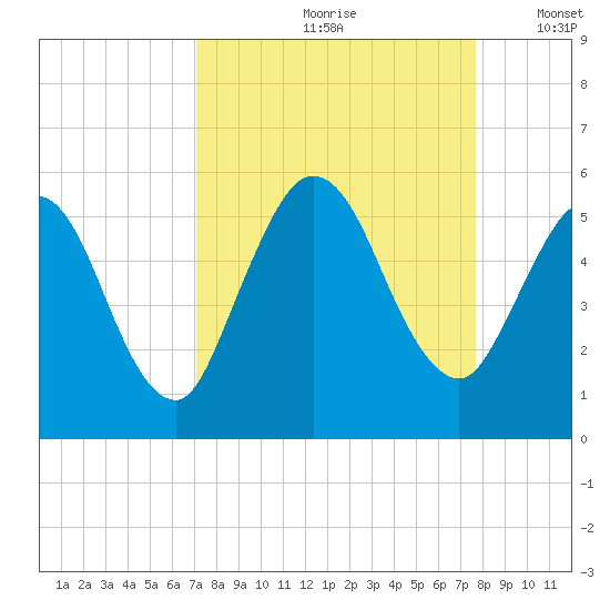 St. Marys River Entrance tide chart for Sunday, September 8, 2024
