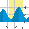St. Marys River Entrance tide chart for Friday, October 11, 2024