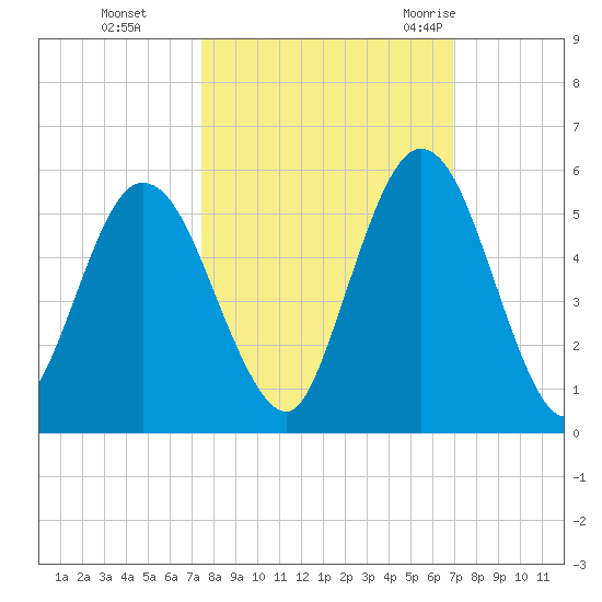 St. Marys River Entrance tide chart for Sunday, October 13, 2024