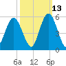 St. Marys River Entrance tide chart for Sunday, October 13, 2024