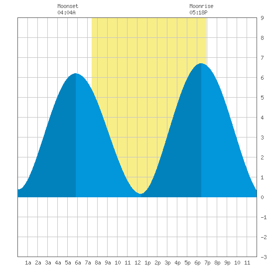 St. Marys River Entrance tide chart for Monday, October 14, 2024