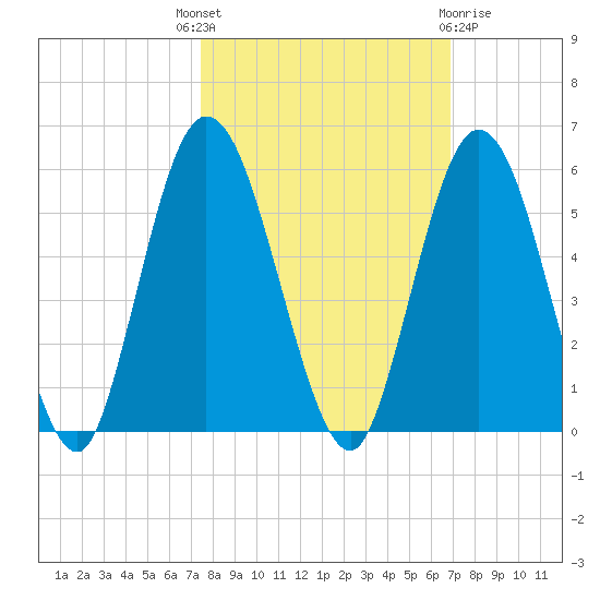 St. Marys River Entrance tide chart for Wednesday, October 16, 2024