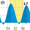 St. Marys River Entrance tide chart for Thursday, October 17, 2024