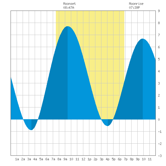 St. Marys River Entrance tide chart for Friday, October 18, 2024