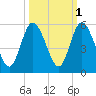 St. Marys River Entrance tide chart for Tuesday, October 1, 2024