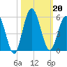 St. Marys River Entrance tide chart for Sunday, October 20, 2024
