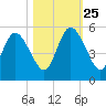 St. Marys River Entrance tide chart for Friday, October 25, 2024