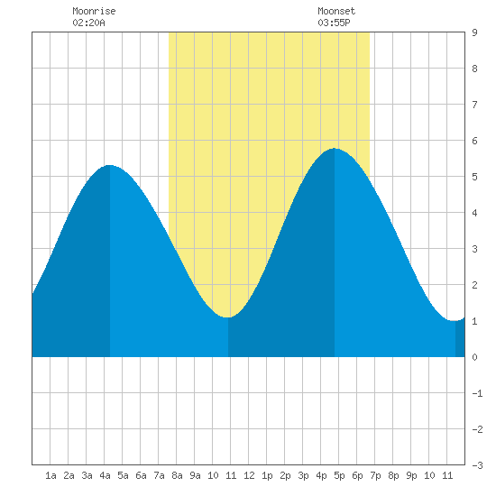 St. Marys River Entrance tide chart for Saturday, October 26, 2024
