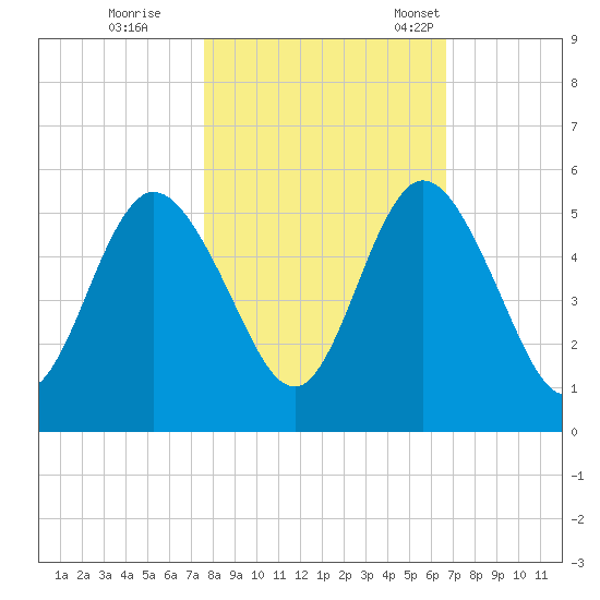 St. Marys River Entrance tide chart for Sunday, October 27, 2024