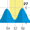 St. Marys River Entrance tide chart for Sunday, October 27, 2024