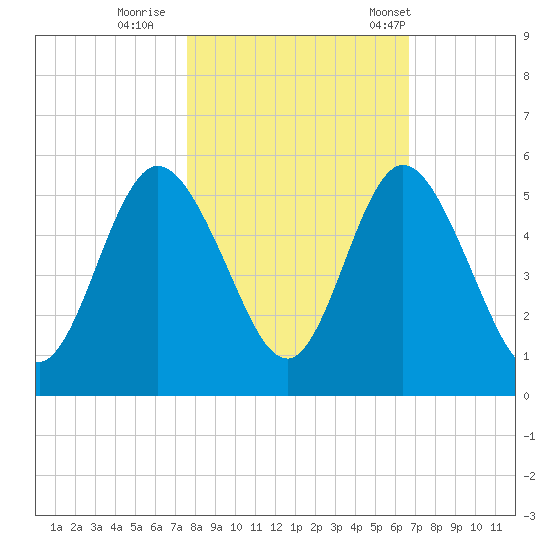 St. Marys River Entrance tide chart for Monday, October 28, 2024