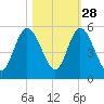 St. Marys River Entrance tide chart for Monday, October 28, 2024