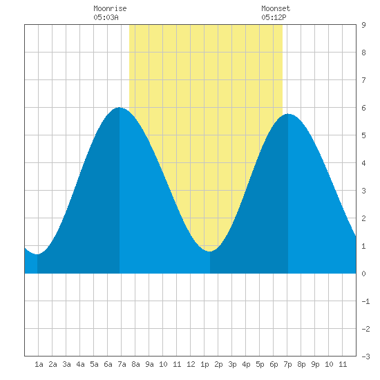 St. Marys River Entrance tide chart for Tuesday, October 29, 2024
