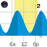 St. Marys River Entrance tide chart for Wednesday, October 2, 2024