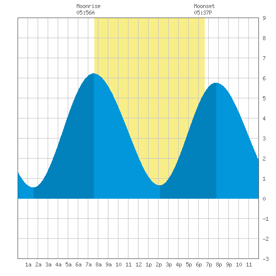 St. Marys River Entrance tide chart for Wednesday, October 30, 2024