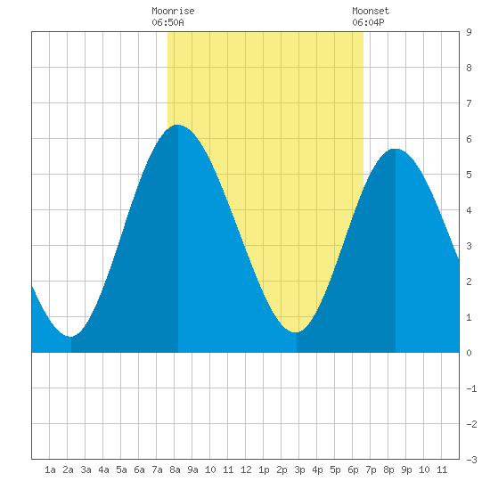 St. Marys River Entrance tide chart for Thursday, October 31, 2024