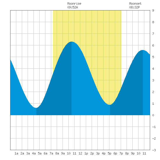 St. Marys River Entrance tide chart for Saturday, October 5, 2024