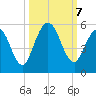 St. Marys River Entrance tide chart for Monday, October 7, 2024
