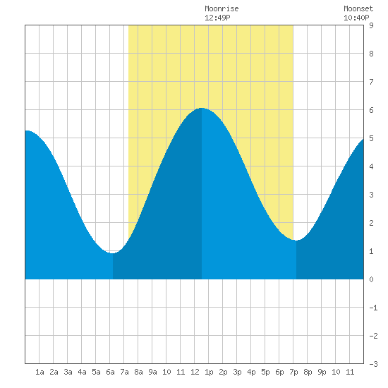 St. Marys River Entrance tide chart for Tuesday, October 8, 2024