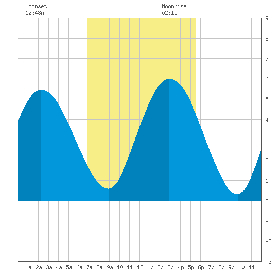 St. Marys River Entrance tide chart for Sunday, November 10, 2024