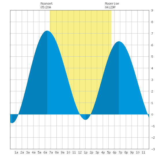 St. Marys River Entrance tide chart for Thursday, November 14, 2024