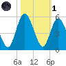 St. Marys River Entrance tide chart for Friday, November 1, 2024