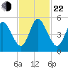 St. Marys River Entrance tide chart for Friday, November 22, 2024