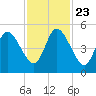 St. Marys River Entrance tide chart for Saturday, November 23, 2024