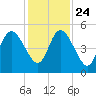 St. Marys River Entrance tide chart for Sunday, November 24, 2024