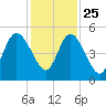 St. Marys River Entrance tide chart for Monday, November 25, 2024