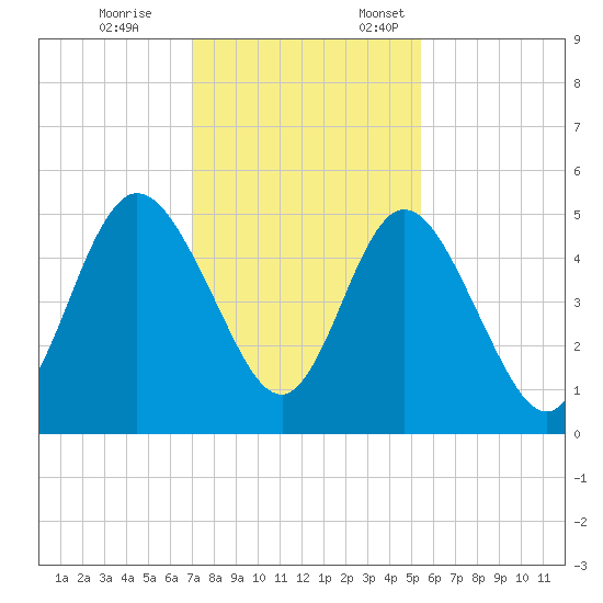 St. Marys River Entrance tide chart for Tuesday, November 26, 2024