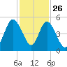 St. Marys River Entrance tide chart for Tuesday, November 26, 2024