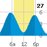 St. Marys River Entrance tide chart for Wednesday, November 27, 2024