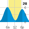 St. Marys River Entrance tide chart for Thursday, November 28, 2024