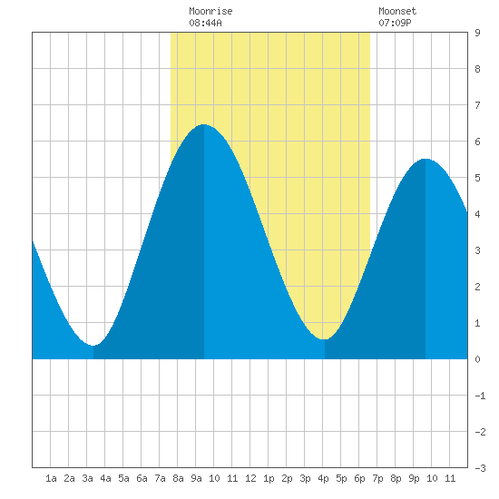 St. Marys River Entrance tide chart for Saturday, November 2, 2024