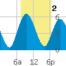 St. Marys River Entrance tide chart for Saturday, November 2, 2024